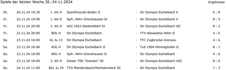 Ergebnisse des letzten Spieltages